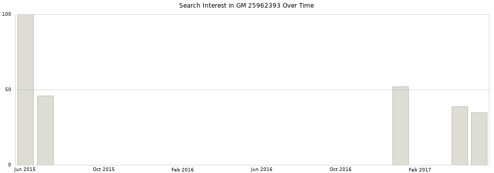 Search interest in GM 25962393 part aggregated by months over time.