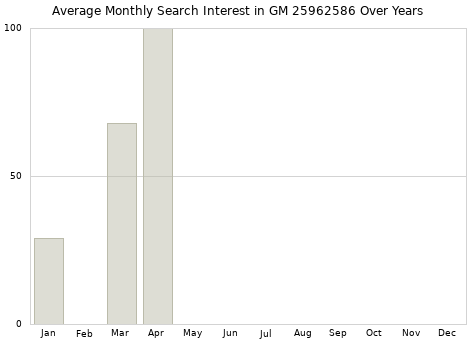 Monthly average search interest in GM 25962586 part over years from 2013 to 2020.