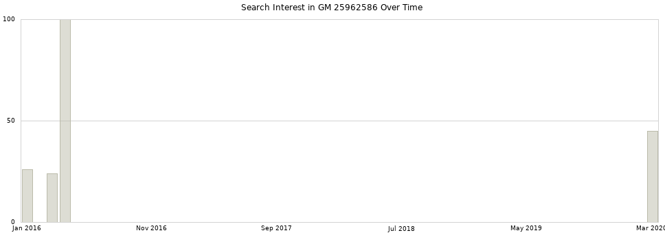 Search interest in GM 25962586 part aggregated by months over time.