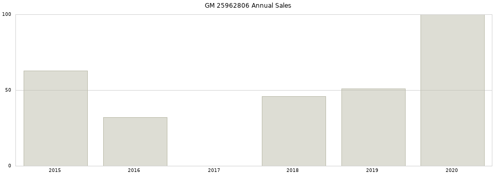 GM 25962806 part annual sales from 2014 to 2020.
