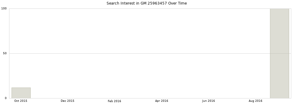Search interest in GM 25963457 part aggregated by months over time.