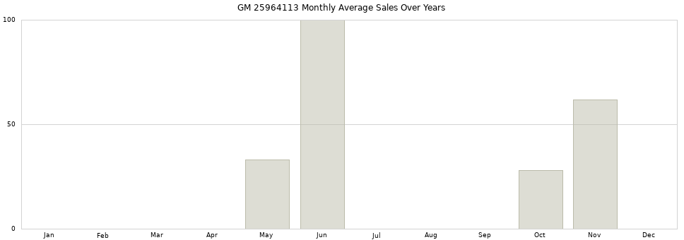 GM 25964113 monthly average sales over years from 2014 to 2020.