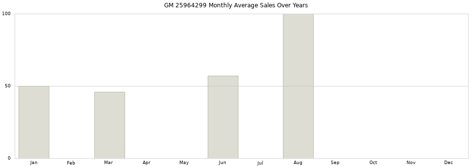 GM 25964299 monthly average sales over years from 2014 to 2020.
