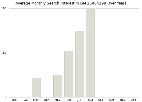 Monthly average search interest in GM 25964299 part over years from 2013 to 2020.