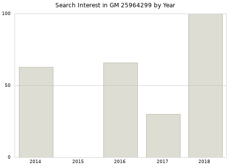 Annual search interest in GM 25964299 part.