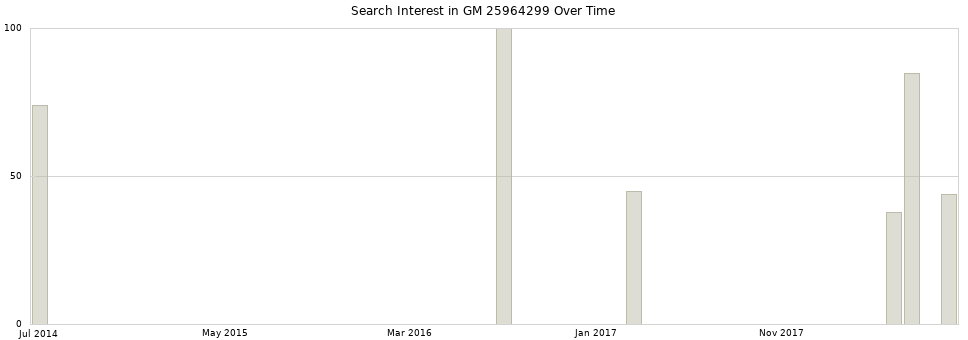 Search interest in GM 25964299 part aggregated by months over time.