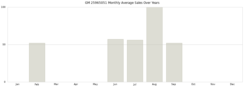 GM 25965051 monthly average sales over years from 2014 to 2020.