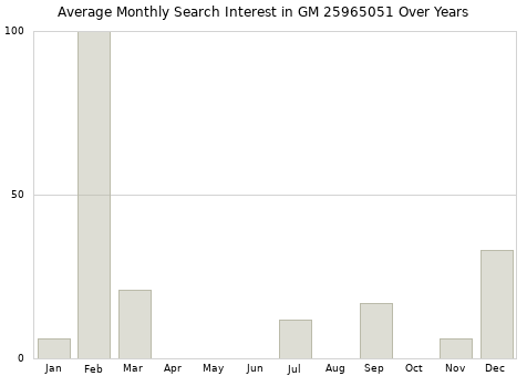 Monthly average search interest in GM 25965051 part over years from 2013 to 2020.