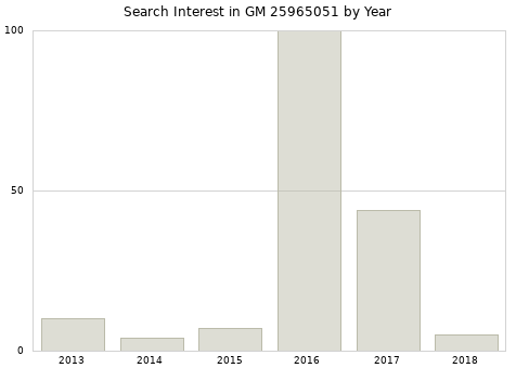 Annual search interest in GM 25965051 part.