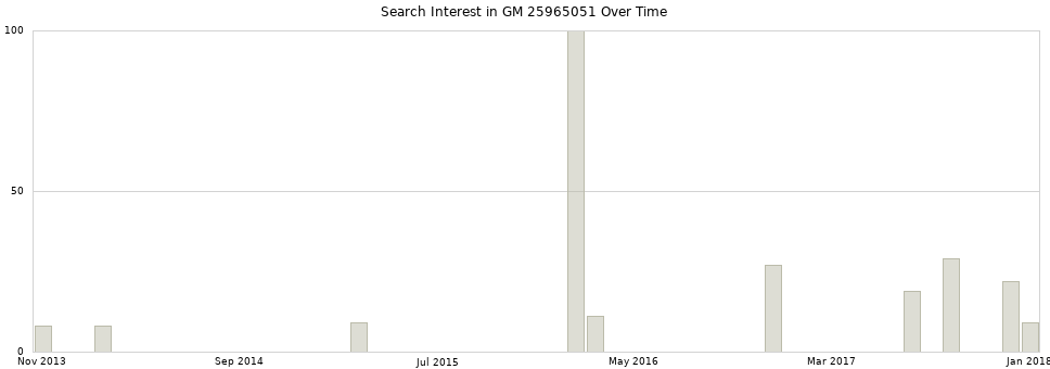 Search interest in GM 25965051 part aggregated by months over time.