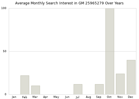 Monthly average search interest in GM 25965279 part over years from 2013 to 2020.