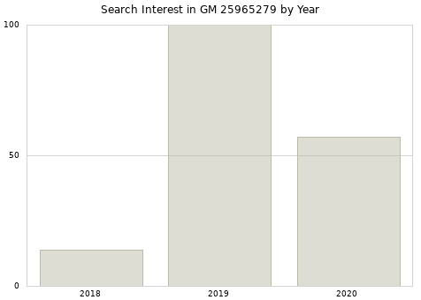 Annual search interest in GM 25965279 part.