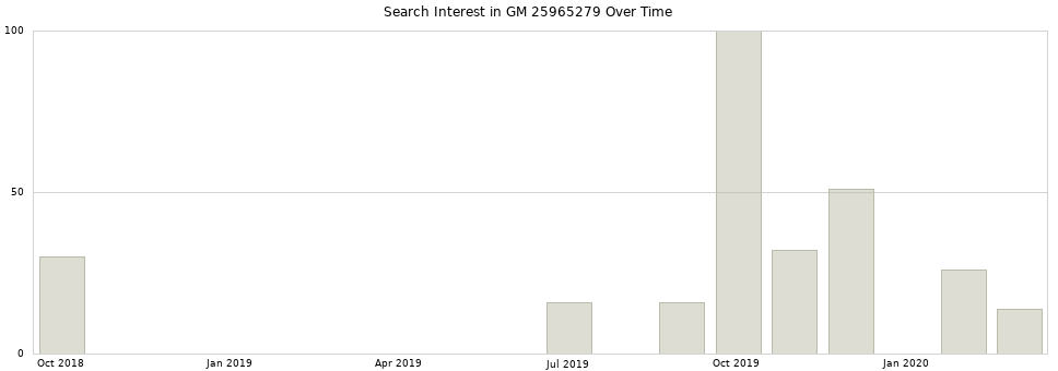 Search interest in GM 25965279 part aggregated by months over time.