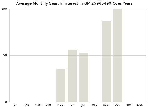 Monthly average search interest in GM 25965499 part over years from 2013 to 2020.