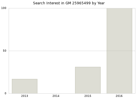 Annual search interest in GM 25965499 part.