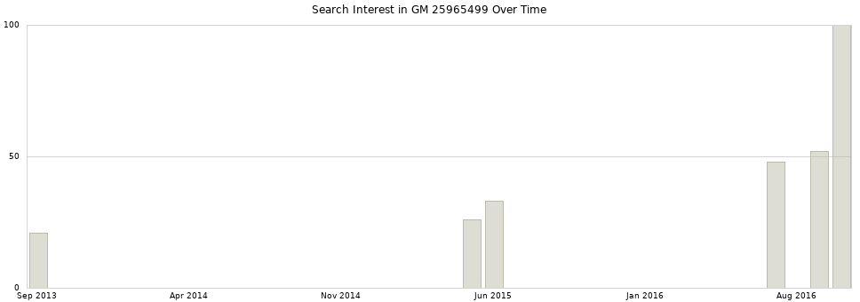 Search interest in GM 25965499 part aggregated by months over time.