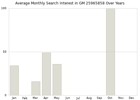 Monthly average search interest in GM 25965858 part over years from 2013 to 2020.