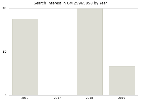 Annual search interest in GM 25965858 part.