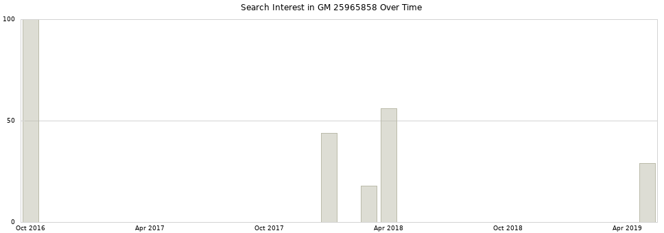 Search interest in GM 25965858 part aggregated by months over time.