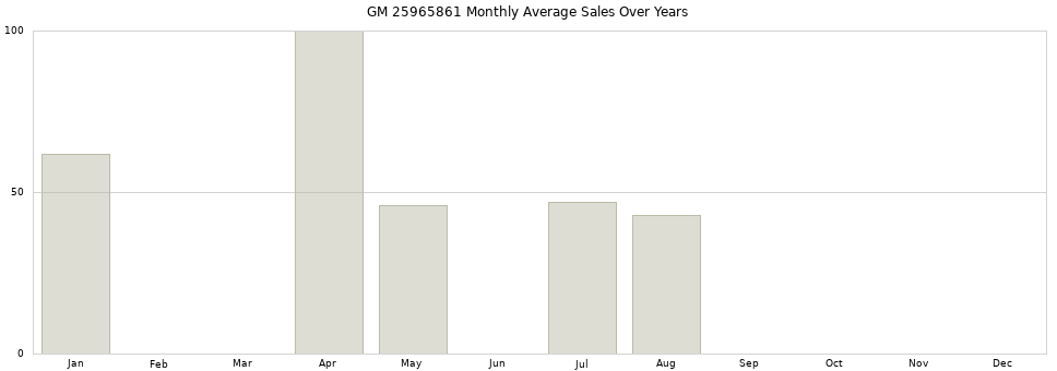 GM 25965861 monthly average sales over years from 2014 to 2020.