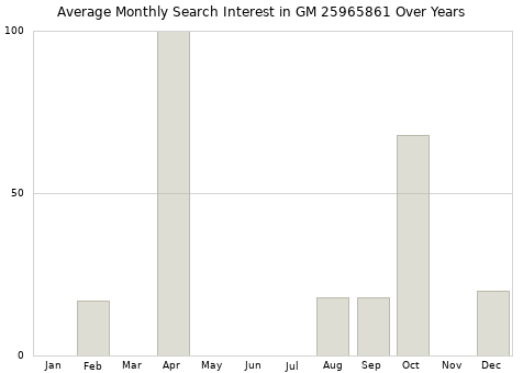Monthly average search interest in GM 25965861 part over years from 2013 to 2020.
