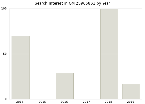 Annual search interest in GM 25965861 part.