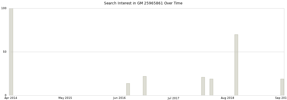 Search interest in GM 25965861 part aggregated by months over time.