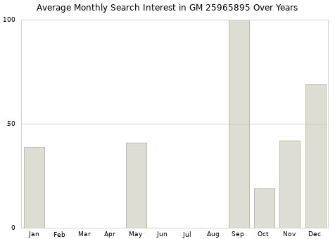 Monthly average search interest in GM 25965895 part over years from 2013 to 2020.