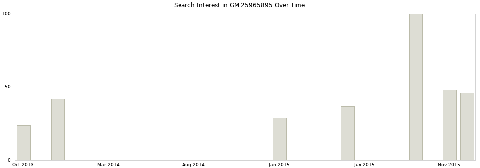 Search interest in GM 25965895 part aggregated by months over time.