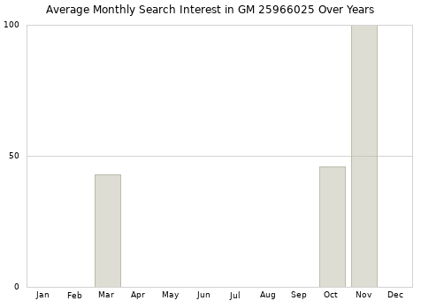 Monthly average search interest in GM 25966025 part over years from 2013 to 2020.