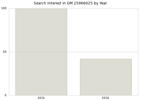 Annual search interest in GM 25966025 part.