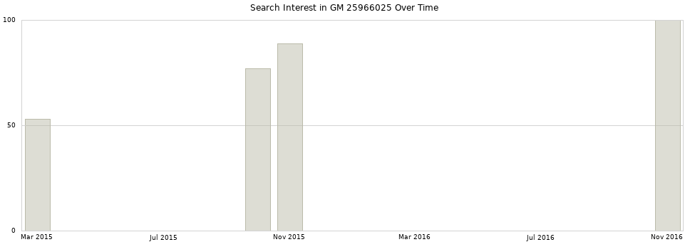 Search interest in GM 25966025 part aggregated by months over time.