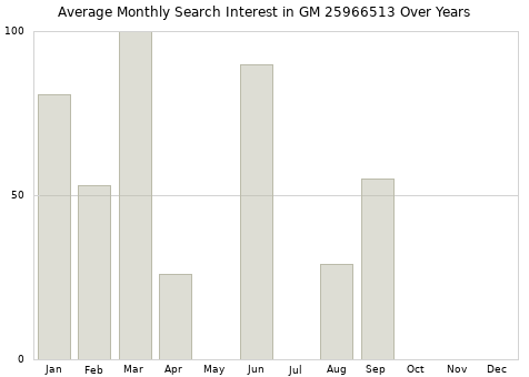 Monthly average search interest in GM 25966513 part over years from 2013 to 2020.