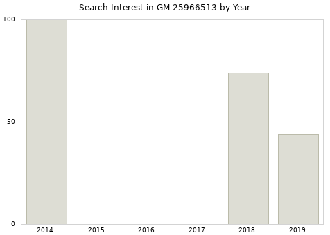Annual search interest in GM 25966513 part.