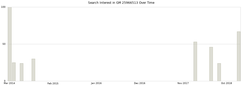 Search interest in GM 25966513 part aggregated by months over time.