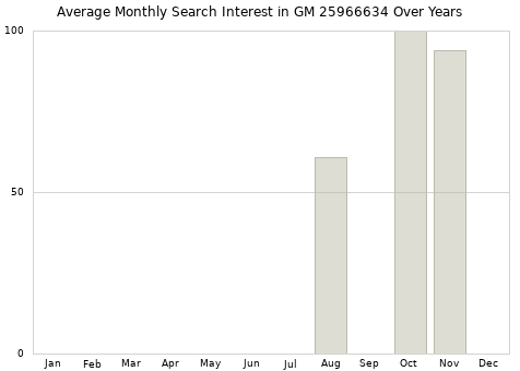 Monthly average search interest in GM 25966634 part over years from 2013 to 2020.