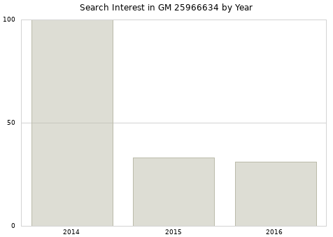Annual search interest in GM 25966634 part.