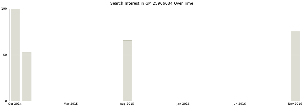 Search interest in GM 25966634 part aggregated by months over time.