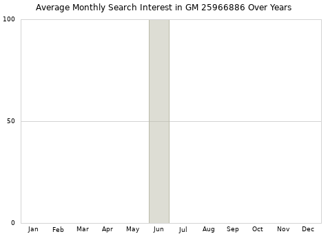Monthly average search interest in GM 25966886 part over years from 2013 to 2020.