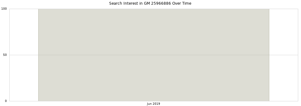 Search interest in GM 25966886 part aggregated by months over time.