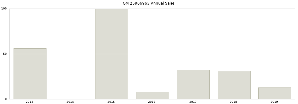 GM 25966963 part annual sales from 2014 to 2020.