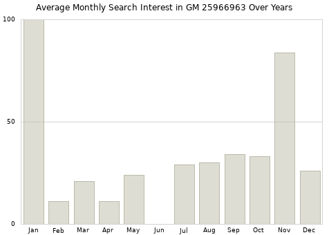 Monthly average search interest in GM 25966963 part over years from 2013 to 2020.