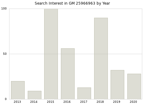 Annual search interest in GM 25966963 part.