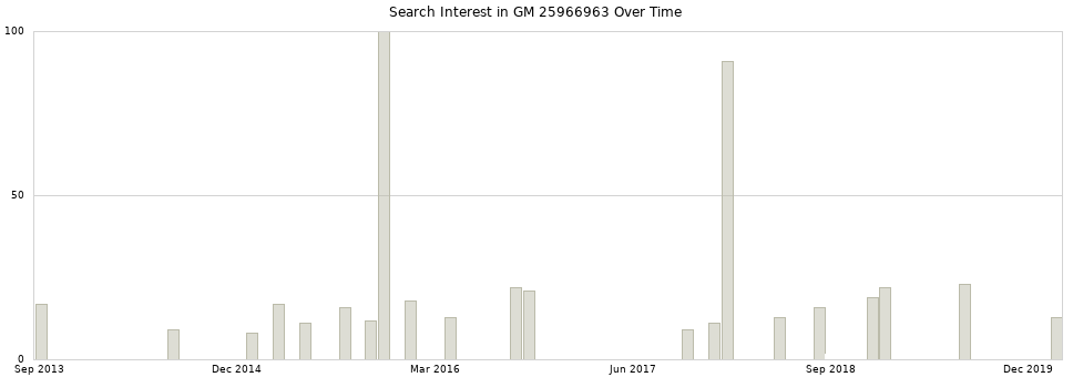 Search interest in GM 25966963 part aggregated by months over time.