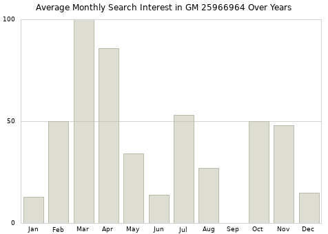 Monthly average search interest in GM 25966964 part over years from 2013 to 2020.