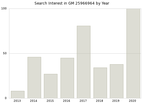 Annual search interest in GM 25966964 part.