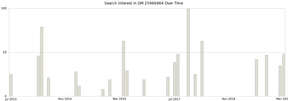 Search interest in GM 25966964 part aggregated by months over time.