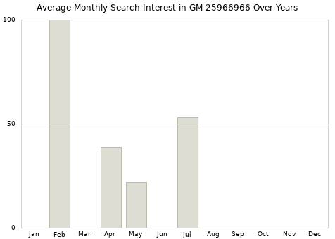 Monthly average search interest in GM 25966966 part over years from 2013 to 2020.