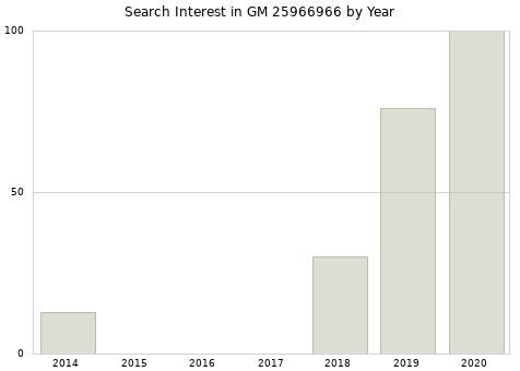 Annual search interest in GM 25966966 part.