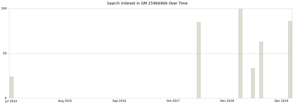 Search interest in GM 25966966 part aggregated by months over time.